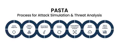 What is PASTA Threat Modeling? 1 a diagram of a pasta
